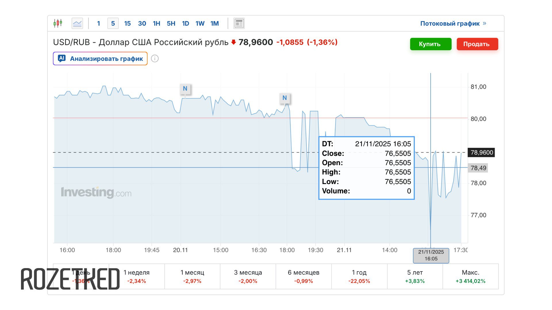 Доллар пал ниже некуда Курс валюты на внебиржевом рынке опустился до 79 рублей за доллар а в моменте опускался до 76 Причиной стали новости о возможном прекращении конфликта в Украине а также приближение выплаты налогов в рублях для чего экспортёры избавляются от валюты Rozetked Подписаться