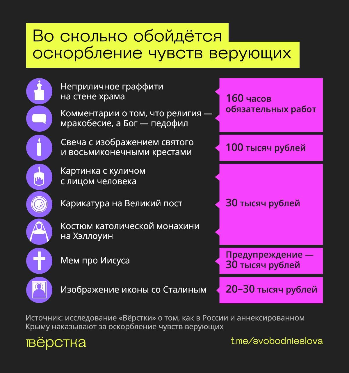 В России штрафуют за мемы про Иисуса и уголовно преследуют за комментарии о Богородице В российских судах все чаще рассматривают дела против людей за неуважение к религии выяснила Вёрстка Чаще всего это связано с постами и картинками в интернете которые власти сочли оскорбительными Иисус Так за мемы с изображением Иисуса россиянам грозит штраф до 30 тысяч рублей Аналогичная сумма может быть назначена за карикатуры на Великий пост иконы со Сталиным или пасхальные куличи с лицами людей Житель Москвы создавший паблик с мемами про Иисуса после двух штрафов и угроз со стороны силовиков был вынужден сменить тематику сообщества Теперь он публикует только изображения с грустными котами Богородица Более серьезные последствия несут комментарии о религиозных сюжетах Так житель Свердловской области стал фигурантом уголовного дела за рассуждения о том что Богородица была несовершеннолетней во время беременности Уголовному преследованию подверглись также подростки зиговавшие у мечети и военные которые протёрли свои ботинки святой водой Эксперты говорят что власти все чаще реагируют на публикации и поступки связанные с религией По их словам это становится постоянной практикой как в интернете так и в реальной жизни