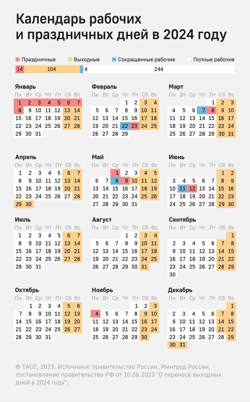 Сокращенная рабочая неделя ожидает россиян в ноябре в связи с празднованием Дня народного единства.   4 ноября будет выходным днем, следует из производственного календаря.