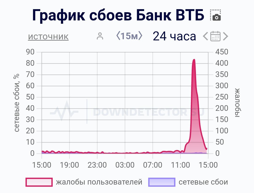 У банка ВТБ сегодня некоторое время были  недоступны переводы денежных средств в онлайн-приложении. Невозможно было перевести деньги между своими счетами, а также из сторонних банков через Систему быстрых платежей на счет ВТБ.  «Перевод временно недоступен. Мы уже работаем, чтобы это исправить», — предупреждали банкстеры в приложении.