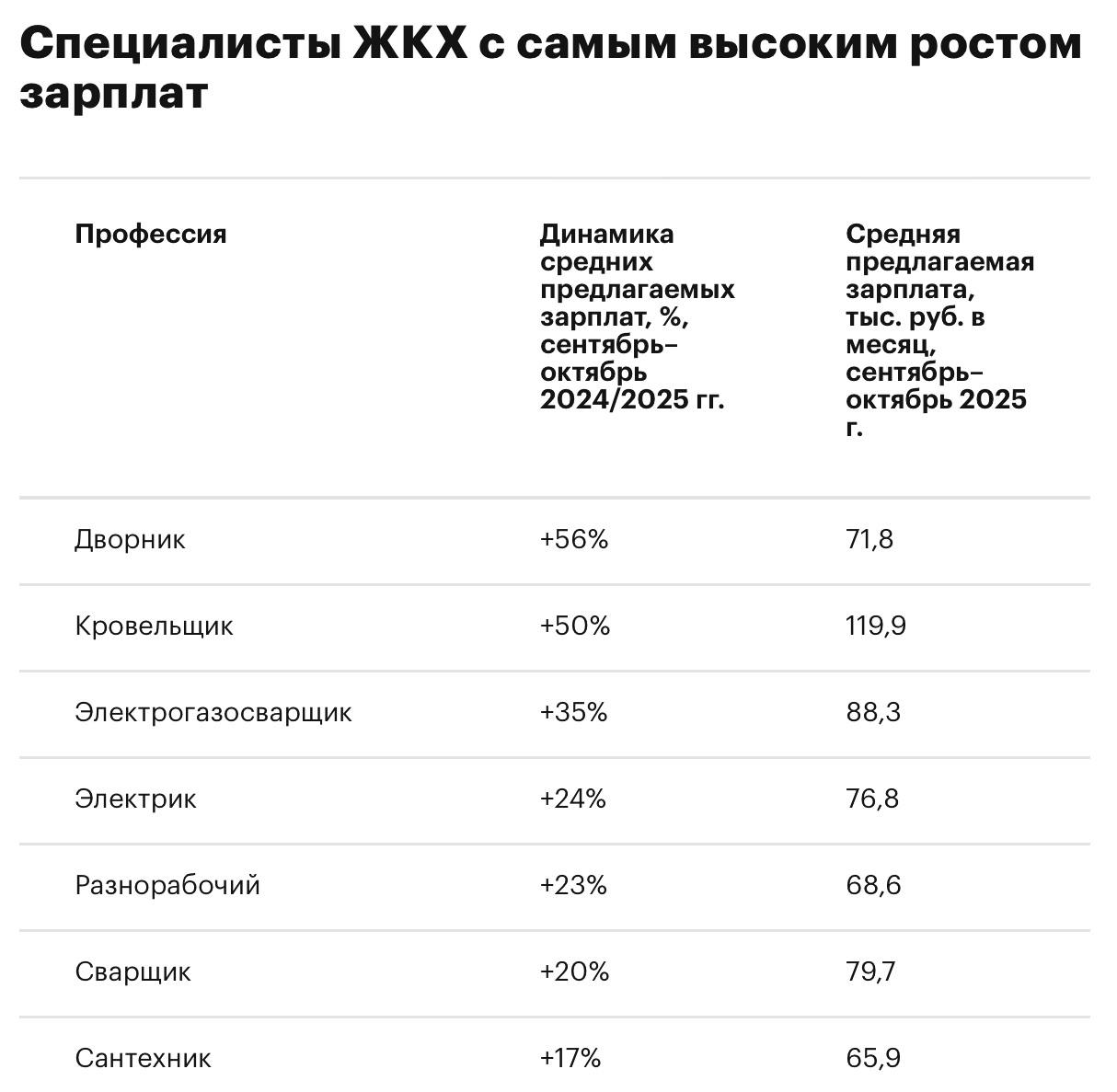 Зарплаты дворников осенью выросли сильнее всего среди работников ЖКХ Зарплаты дворников в России за год выросли на 56 в сентябре октябре им предлагали в среднем 71 8 тыс руб в месяц следует из данных исследования Авито Работы На втором месте по росту зарплат кровельщики их средний доход увеличился на 50 до 119 9 тыс руб в месяц Третьими стали электрогазосварщики их зарплаты выросли более чем на треть В целом по отрасли ЖКХ средние зарплатные предложения поднялись на 22 достигнув 76 9 тыс руб в месяц Рост зарплат в сфере ЖКХ связан с высоким спросом на сотрудников город Читать РБК Недвижимость в Telegram