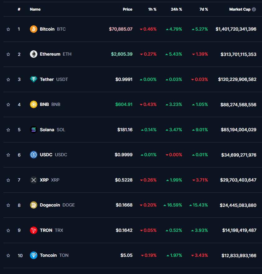 ТОП-10 КРИПТОВАЛЮТ    07:00 МСК, 29.10.2024, по данным CoinMarketCap   Приток капитала на азиатские фондовые рынки поспособствовал скачку биткоина  +4,79%  до $70 886.   Теперь перед криптовалютой стоит задача удержания позиций, так как в ближайшее время может произойти сильный сброс. Его участниками могут стать как спекулянты, так и майнеры, ожидавшие октябрьского ралли.  Эфир  +5,43%  подскочил во вторник утром до $2 605, а BNB  +3,23%  — до $604,91.   Самым агрессивным из топ-10 оказался Dogecoin  +16,59% , достигший $0,1668.  Solana  +3,47%  и XRP  +1,99%  подросли до $181,16 и $0,5228 соответственно.   Tron  +0,52%  и Toncoin  +1,97%  укрепились до $0,1642 и $5,05.  Капитализация крипторынка — $2,40 трлн  +4,45% , индекс доминирования биткоина — 58,5%.  #Сводка #Криптовалюты #CryptoКурс  Академия Garantex   Garantex Announcements   ВКонтакте   YouTube