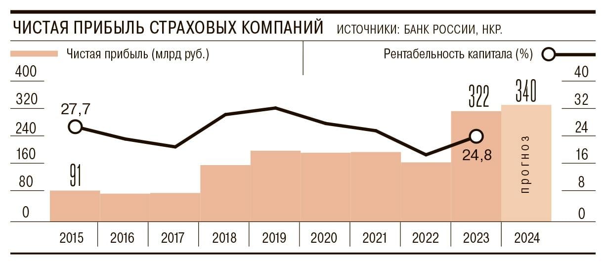 По итогам 2024 года чистая прибыль страховых компаний может обновить исторический рекорд, достигнув 340 млрд руб. Но по сравнению с предыдущим годом, когда она удвоилась, темпы роста существенно замедлятся.   Основной вклад в финансовый результат внесет профильная деятельность, тогда как доходы от инвестиций будут отставать в темпах роста. Согласно опросу страховых компаний, проведенному «Эксперт РА», объем полученной страховой премии по итогам 2024 года может вырасти на 5–10%.   Наибольший рост участники рынка ожидают в страховании жизни — свыше 30%, тогда как в сегменте каско и ДМС прирост немногим превысит 10%, а в ОСАГО — менее 10%. Подробнее — в материале «Ъ».      Подписывайтесь на «Ъ» Оставляйте «бусты»