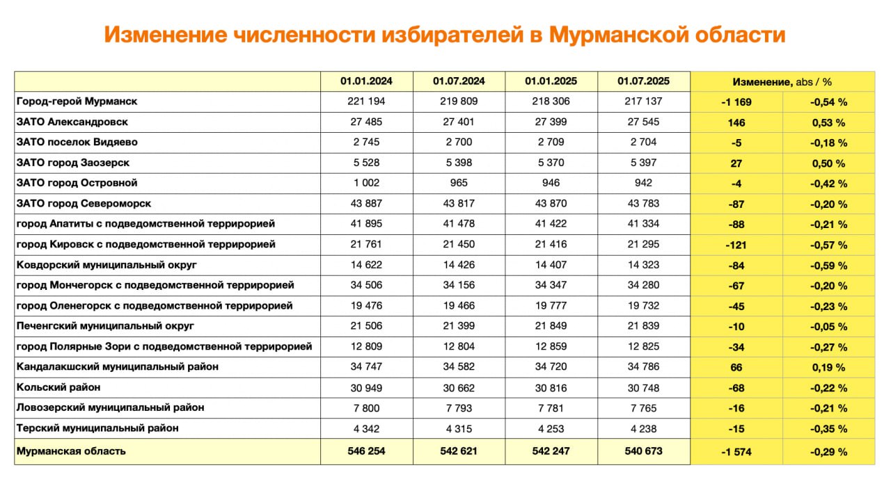 По состоянию на 1 июля 2025 года численность избирателей в Мурманской области составила 540 673 человека. Такие данные приводит региональная избирательная комиссия. Отметим, что численность избирателей, как и численность населения, продолжает сокращаться. По сравнению с предыдущей контрольной датой 1 января , электората стало меньше на ещё на 1,5 тыс. человек. Таким образом, за год численность избирателей сократилась почти на 2 тыс. человек, а с 1 января 2022 года – на 33 тысячи. Напомню, что от этих данных по численности будут считаться голоса на муниципальных выборах, коих в этом году в Мурманской области будет восемь – в Кандалакшском, Кольском, Ловозерском, Терском, Печенгском округах, а также в Североморске, Полярных Зорях и Кировске. По данным Мурманскстата, численность населения Мурманской области на 1 января 2025 года составляло 651,4 тыс. человек. Всё про #Выборы51 – на «Арктическом Обозревателе»