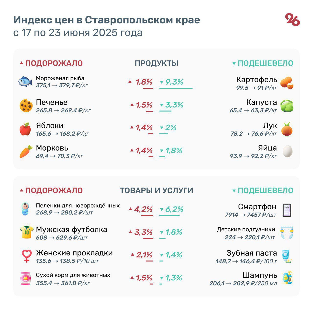 Картофель, капуста, лук смартфоны и зубная паста стали дешевле на Ставрополье за минувшую неделю. А вот рыба, яблоки, морковь, пелëнки для новорождëнных и гигиенические прокладки, напротив, выросли в цене. Такую аналитику за 17 — 23 июня приводит Северо-Кавказстат. Подробнее — в инфографике «Победы26»