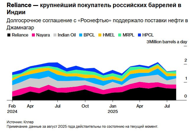 Индийская компания Reliance Industries Ltd на прошлой неделе закупила сырую нефть с Ближнего Востока и может разместить дополнительные заказы что является признаком того что давление Запада на российские поставки может начать влиять на ее схемы закупок bloomberg jkinvest news jkinvest