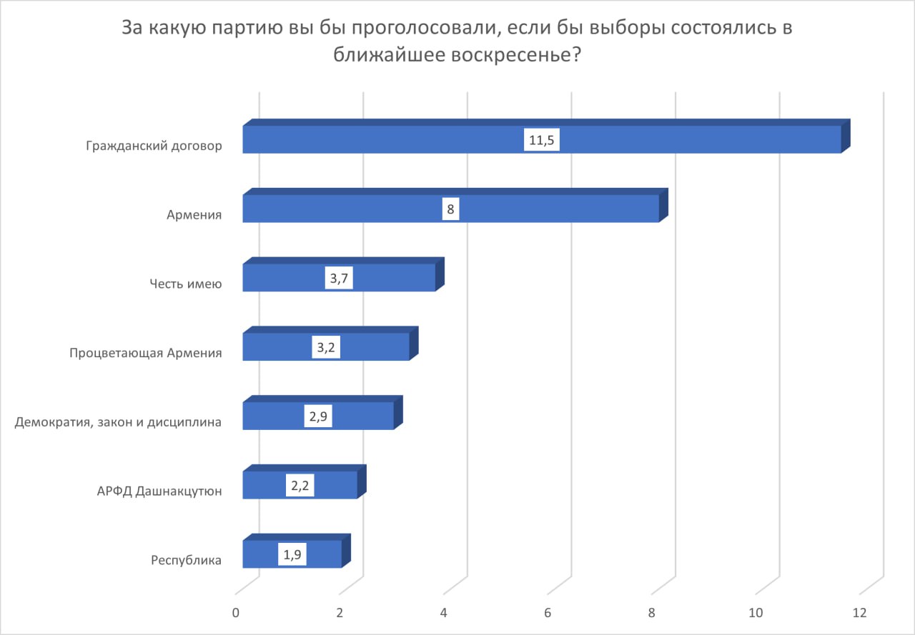 Лишь 17% армян считают, что Пашинян должен остаться у власти В его добровольную отставку верит лишь треть опрошенных. Большинство 36% уверено, что Пашинян должен лишиться власти на выборах. В импичмент как способ отстранения премьера от власти верит лишь 5% опрошенных, вместе с тем 30% одобряют инициативу его объявления, при 44%, которые придерживаются обратного мнения. Ведущими политическими силами остаются сегодня правящая партия «Гражданский договор» за не проголосовали бы 11,5% опрошенных и блок «Армения» экс-президента Роберта Кочаряна 8% . В телефонном опросе, проведенном армянским представительством Gallup International с 29 апреля по 2 мая в Армении, приняли участие 1101 респондентов. #АРМЕНИЯ #GALLUP