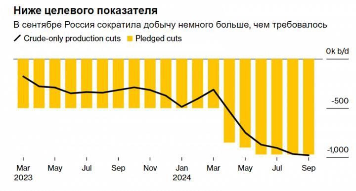 РФ 5 месяцев не придерживалась плана сокращения, но в сентябре добыла нефти ниже целевого показателя ОПЕК+ — 8,97 млн б/с, по сути это начало компенсации за ранее превышенные квоты. НДПИ на нефть и вправду сокращается, это может произойти и в последующих месяцах.