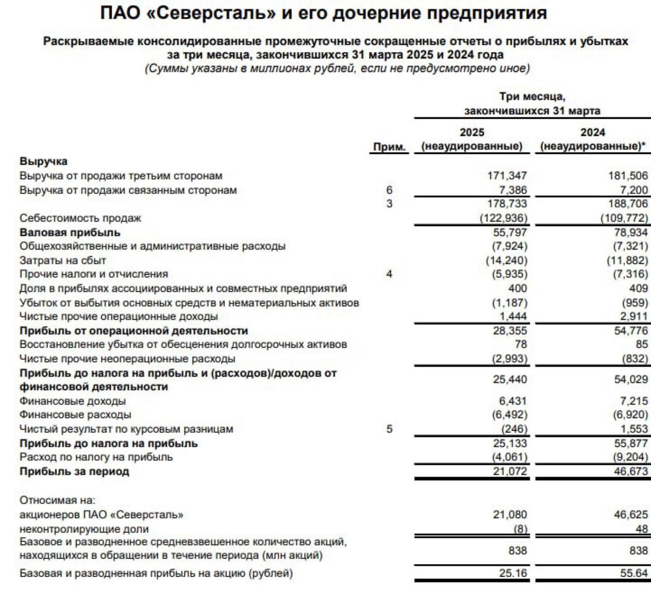 Друзья, компания Северсталь $CHMF представила операционные результаты за 1 квартал 2025 года: производство чугуна выросло на 5% г/г до 2,91 млн т, производство стали снизилось на 2% г/г до 2,84 млн т, продажи металлопродукции +7% г/г до 2,66 млн т. Также, компания Северсталь представила отчет по МСФО за 1 квартал 2025 года: выручка упала до 171,35 млрд ₽ублей -5,6% г/г ; чистая прибыль составила 21,07 млрд ₽ублей снижение в 2,2 раза г/г . СД Северстали $CHMF рекомендовал акционерам отказаться от дивидендов за 1 квартал 2025 года.