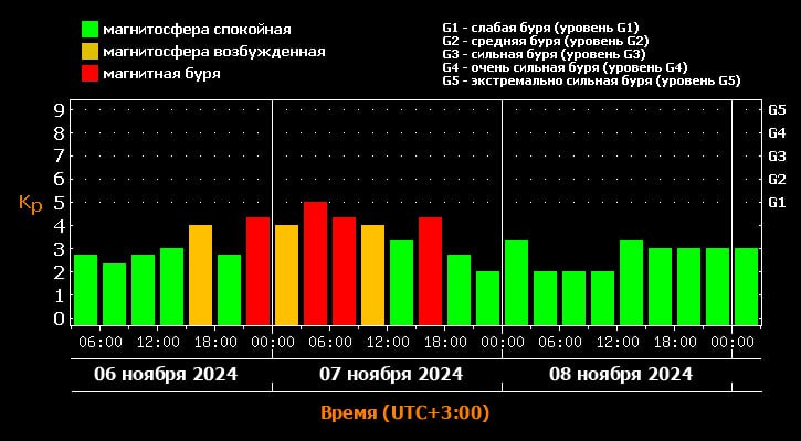 На Земле ожидается магнитная буря  Информация о потенциальных геоударах появилась в прогнозе на сайте Лаборатории солнечной астрономии ИКИ и ИСЗФ.  Геомагнитная обстановка, согласно прогнозам, начнет ухудшаться 6 ноября после 15:00 по московскому времени. При этом сама буря может начаться на Земле ближе к полуночи 6 ноября. Её пик ожидается утром 7 ноября и вечером того же дня. Эта буря будет слабой, уровня G1.  Однако метеозависимым людям следует внимательнее отнестись к своему здоровью. Возможны головные боли, раздражительность, бессонница и общий дискомфорт. В таких условиях рекомендуется обеспечивать достаточное количество отдыха и избегать стрессовых ситуаций.