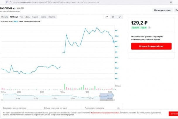 После выхода материала 47news акции Газпрома выросли в цене  По данным Московской фондовой биржи, акции компании Газпром выросли в моменте на 3,1% и торговались дороже 130 рублей за штуку. Это максимальная цена с начала года на фоне резкого падения котировок за время новогодних каникул. 30 декабря, в последний день торгов прошлого года сделки еще закрывались по 133 рубля, однако после праздников Газпром падал вплоть до 121,65 пятницы 10 января.   Вероятно, на настроение инвесторов повлияла новость о значительном сокращении расходов на финансирование центрального аппарата Газпрома, материал об этом вышел на 47news в 8:34 утра 13 января, торги начались в 9:50. По сути, бумаги наверстали растерянное с начала года.   При этом объем торгов весьма впечатляющий. Только за первые 10 минут торгов инвесторы потратили на скупку акций почти 800 млн рублей, а всего к 15:00 объем торгов превысил 6 млрд рублей.      Московской фондовой биржи