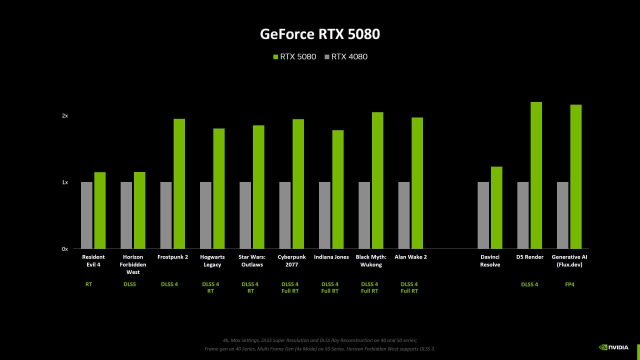 Появились первые сравнения RTX 50xx с RTX 40xx без DLSS  В официальных тестах от NVIDIA заявляется, что: — RTX 5090 быстрее RTX 4090 на 30%; — RTX 5080 быстрее RTX 4080 на 15%; — RTX 5070 и RTX 5070 Ti быстрее RTX 4070 и RTX 4070 Ti на 20%.  Прирост RTX 5080 указали даже более скромный, чем в недавнем тесте.    VGTimes. Подписаться