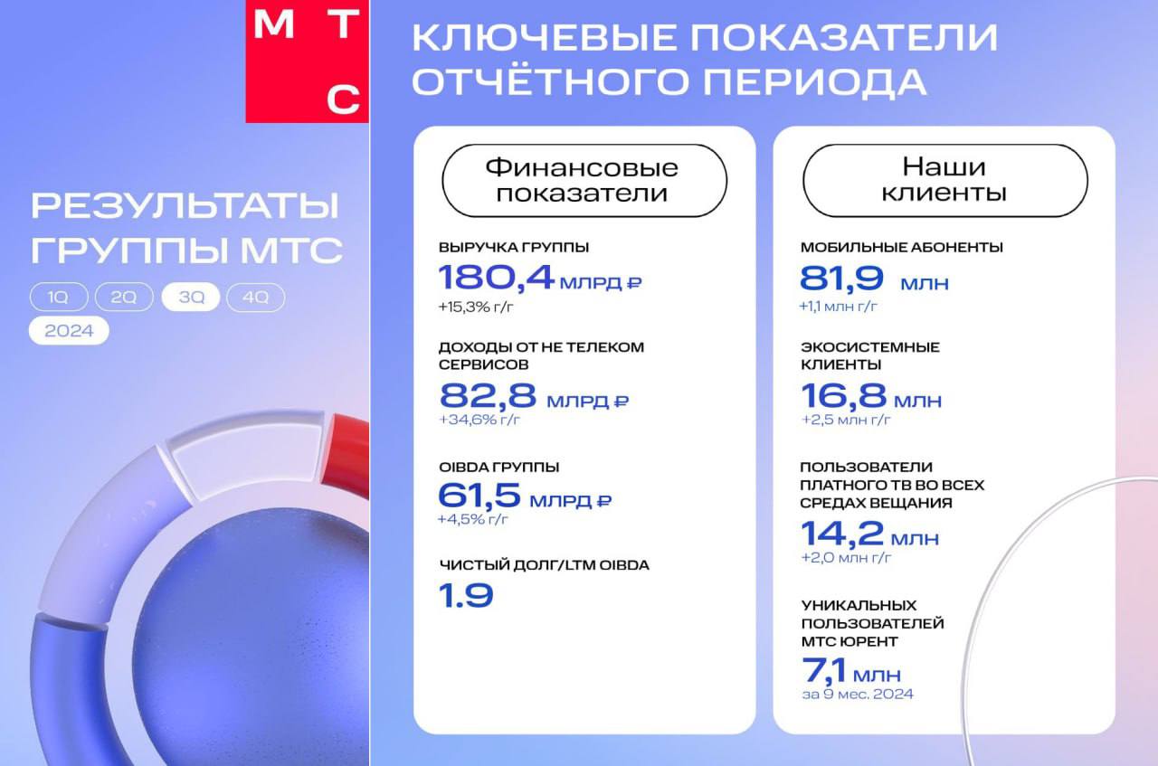 МТС отчитался: дивиденды под угрозой   Вчера телекоммуникационная компания "МТС"  #MTSS  отчиталась по МСФО за 3 квартал 2024 года. Результаты неутешительные:    Выручка выросла на 15,3% г/г до 180,4 миллиардов рублей   Чистая прибыль рухнула на 88,8% до 1 миллиарда рублей   Процентные расходы выросли на 81% г/г до 26,9 миллиардов рублей   Чистый долг вырос до  450 миллиардов рублей  Выплата процентов "съедает" всю прибыль. Основной бизнес растет медленно  +7% , даже официальную инфляцию не обгоняет.  Также компания объявила, что будет пересматривать свою стратегию. Напомним, что в нее выходит выплата дивидендов не менее 35₽ на акцию в 2024-2026 годах   Вряд ли МТС сможет отказаться от выплаты дивидендов. У ее мажоритарного акционера  АФК Система  есть острая потребность в деньгах  После отчета акции упали на 5%