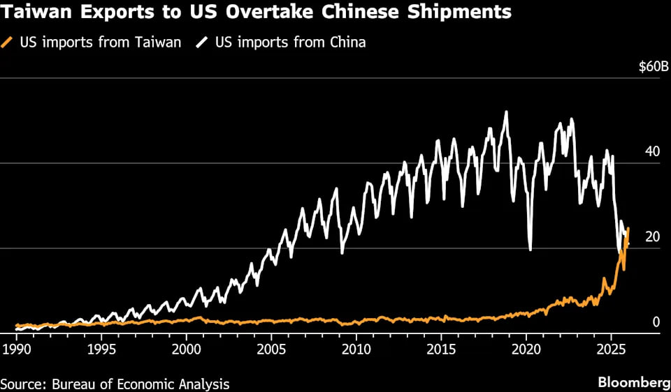 Впервые за десятилетия импорт США с Тайваня превысил материковый Согласно данным Министерства торговли США закупки США товаров из континентальной части КНР в декабре сократились почти на 44 по сравнению с аналогичным периодом прошлого года составив 21 1 млрд Поставки c Тайваня за тот же период выросли более чем вдвое достигнув 24 7 млрд Такой поворот происходит впервые за десятилетия Резкий рост поставок с Тайваня в США отражает масштабное расширение импорта чипов и серверов для компаний занимающихся ИИ что полностью меняет торговый профиль острова Китайские экспортеры все больше диверсифицируют деятельность отказываясь от поставок в США из за значительно более высоких тарифов введенных президентом США Дональдом Трампом За 2025 год дефицит товарооборота США с материковым Китаем сократился на 93 млрд и составил 202 млрд В то время как с Тайванем он увеличился более чем вдвое почти до 147 млрд   Новости Китая ЭКД
