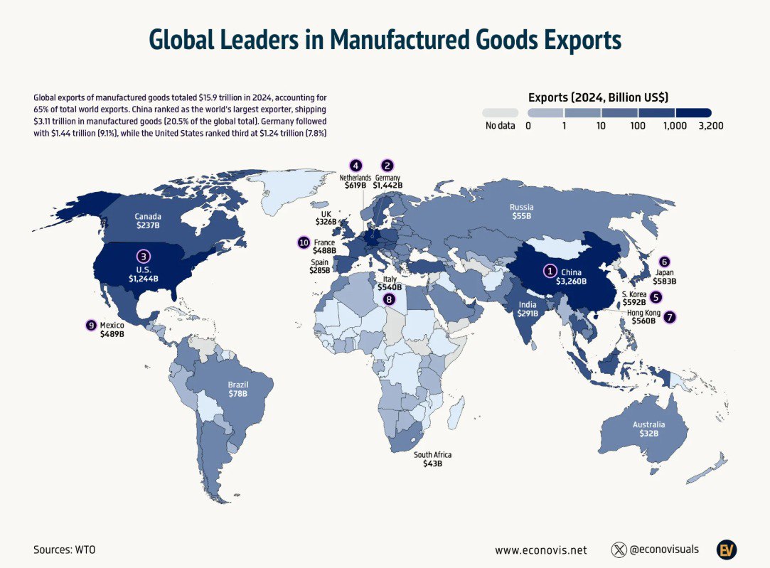 Страны мировые лидеры по экспорту промышленных товаров Мировой экспорт промышленных товаров в 2024 году составил 15 9 трлн что составляет 65 от общего мирового экспорта Китай крупнейший в мире экспортер 3 11 трлн 20 5 от общемирового объема