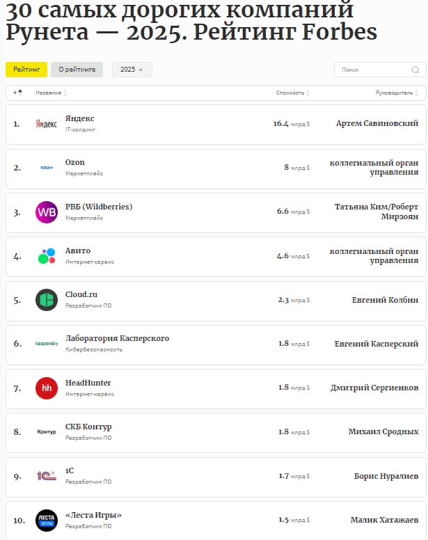 Forbes опубликовал 30 самых дорогих компаний Рунета-2025: первые места заняли Яндекс, Ozon и Wildberries  Читать далее      #YDEX #OZON #HEAD