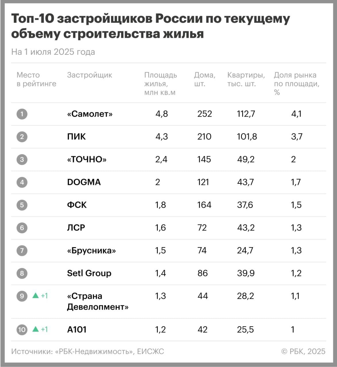 ТОП-10 крупнейших застройщиков жилья России на середину 2025 года по версии РБК.   За год улучшили свои позиции:   «Страна Девелопмент», на 5 мест;  компания «Точно», на 4 места;  «Брусника», на 2 места.  Ухудшили результаты:   «А101», 4 позиции;  «Группа ЛСР», ранее входившая в ТОП-3, но теперь  на 3 места;  «ЮгСтройИнвест»,  на 2 строчки и выбывшая за пределы ТОП-10.   рейтинг составлен на основе данных Единой информационной системы жилищного строительства  ЕИСЖС .  #рейтинг #застройщики #строительство