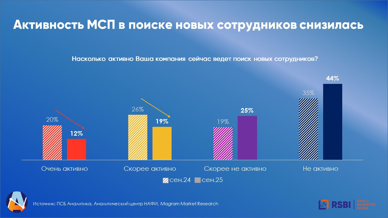 Активность МСП в поиске новых сотрудников снизилась в условиях торможения экономики В сентябре только треть МСП 15 п п за год сообщили что находятся в активном поиске кадров В непростых условиях рынка многие компании пересматривают свою кадровую политику в целях оптимизации бизнеса Подбор сотрудников все еще осложняется дефицитом кадров Оперативно вакансии заполняются лишь у 23 компаний что на 3 п п ниже прошлого года и на 6 п п меньше чем в 2023 г Вместе с тем подросла доля отметивших сложности с отдельными вакансиями 28 МСП 4 п п Запрос на квалификации сегодня растет точечно 25 компаний 2 п п за год нуждаются в сотрудниках логистики 15 МСП 5 п п не хватает руководящего персонала а 14 4 п п нуждаются в специалистах IT По остальным специальностям рабочие производства кадры сферы услуг офисные сотрудники и др потребность либо не растет либо падает Подробнее о результатах RSBI в сентябре Следите за rsbi Индекс RSBI измеряет деловую активность малого и среднего бизнеса России Исследование проводят совместно ПСБ общероссийская общественная организация Опора России и Аналитический центр НАФИ Подробнее здесь Аналитический Центр ПСБ