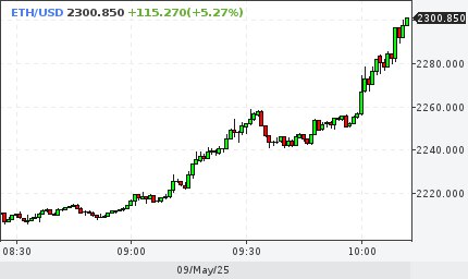 Ethereum поднялся выше отметки $2,300.