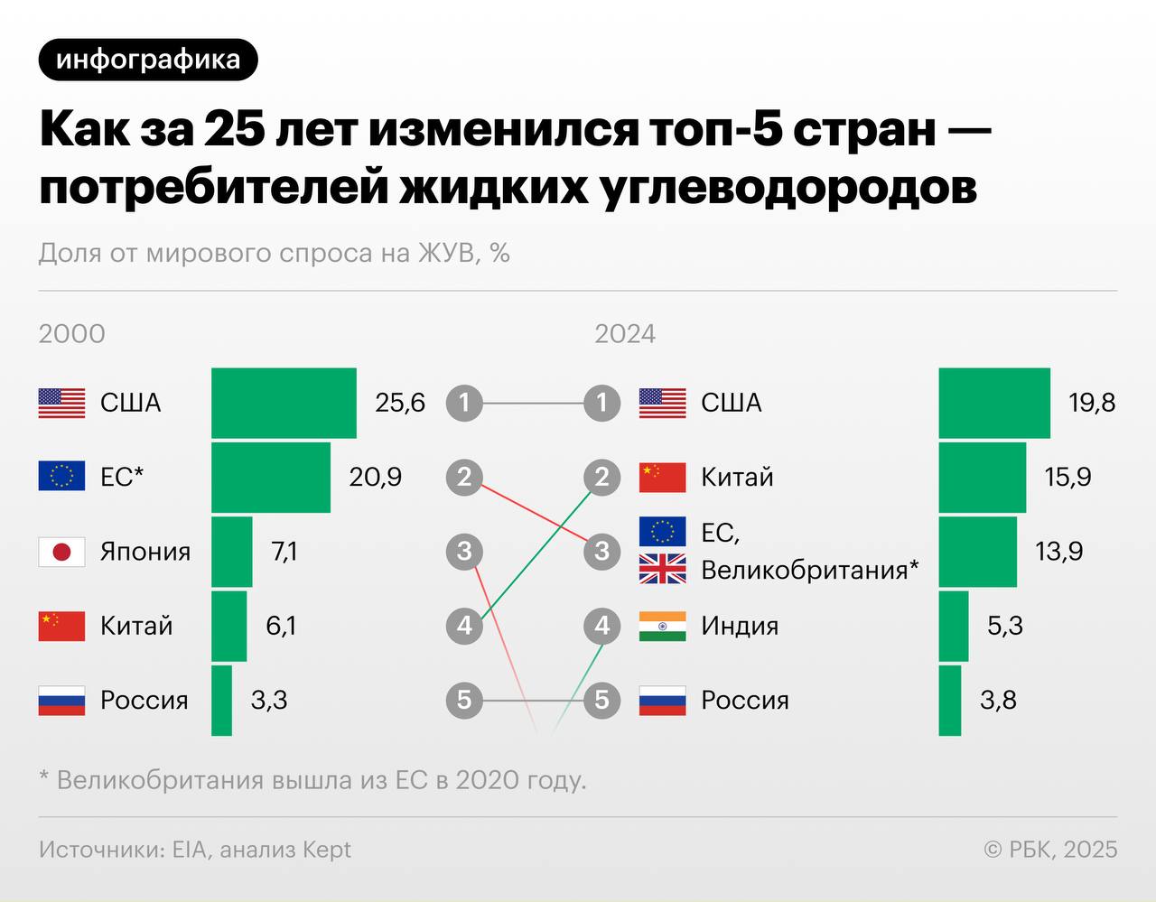 Глобальный фокус на цифровизации и IT трансформировал мировую экономику но нефтегаз продолжает играть одну из ключевых ролей в обеспечении мира энергией считают аналитики Kept При этом с учетом корреляции спроса на нефть и численности населения за 25 лет оно выросло с 6 2 до почти 8 2 млрд человек потребление сырья еще долго будет расти хотя и более скромными темпами Тем не менее в отрасли сменился расклад сил США теперь крупнейший добытчик нефти вместо Саудовской Аравии Китай и Индия стали главными драйверами спроса тогда как в Европе наступил пик китайские и ближневосточные компании потеснили по капитализации частных гигантов из США и Европы Россия вопреки давлению укрепила позиции в рейтинге по добыче но не стоимости своих компаний Подробнее о выводах экспертов и перспективах сектора читайте в материале РБК Картина дня в телеграм канале РБК