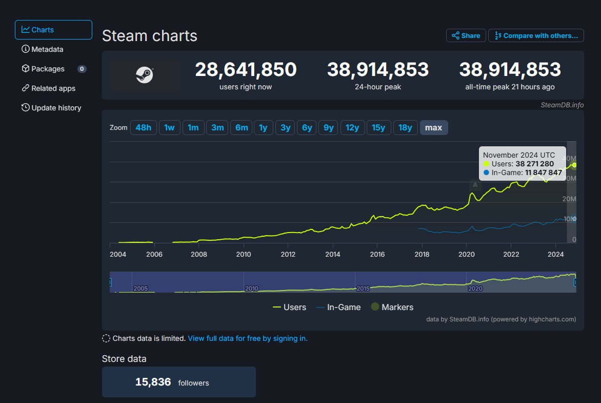 Новый рекорд по онлайну в Steam  Платформа достигла 38,91 миллиона пользователей. Прошлый рекорд за 22 сентября составил 38,37 миллиона   В играх тогда находилось 11,72 миллиона человек  Тенденция роста продолжается  MaxxPC