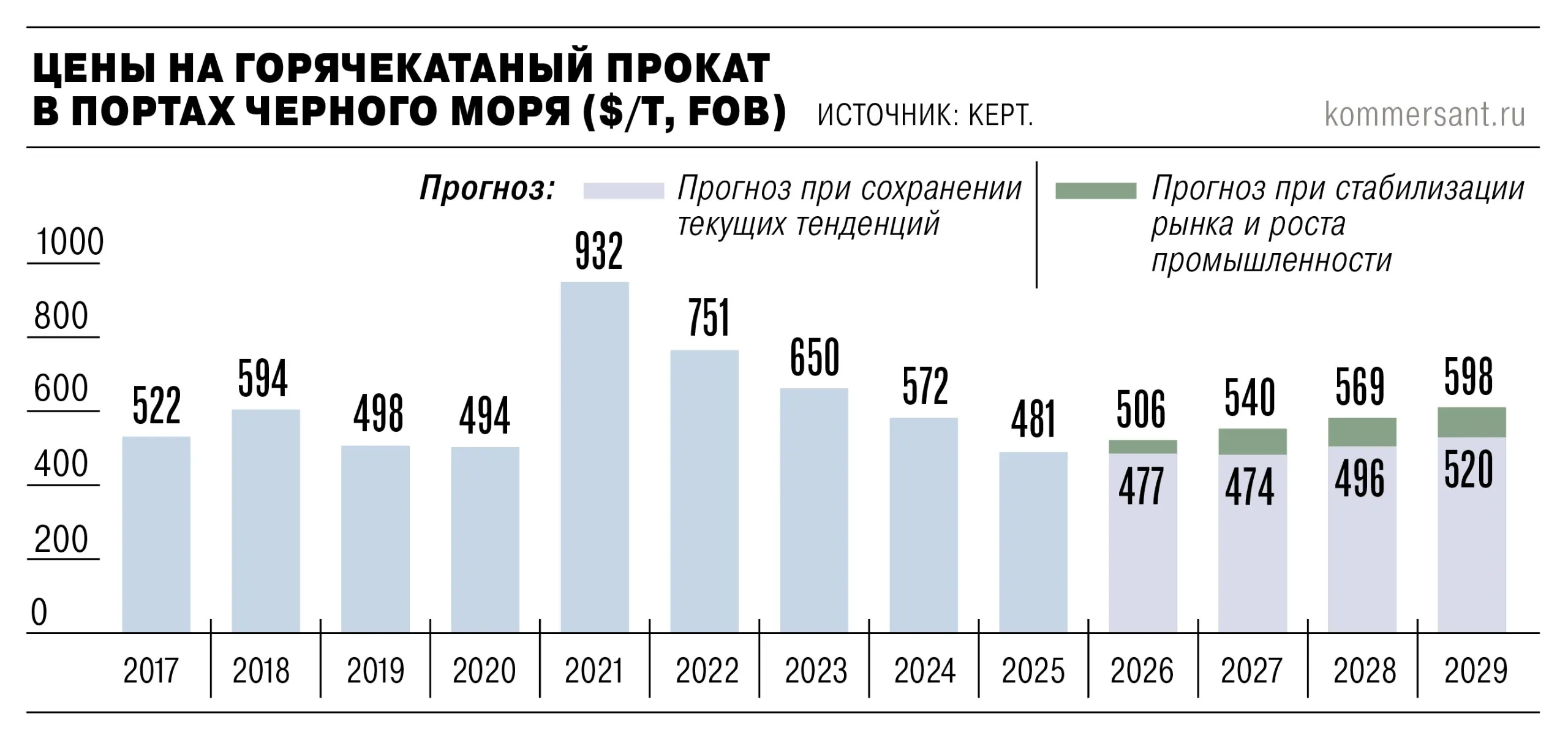 Стальной прокат на экспорт подорожал до максимума с конца 2024 года Стоимость горячекатаного рулона в черноморских портах в марте выросла более чем на 5 до 478 492 за тонну Мировые котировки на прокат достигли максимумов с конца 2024 года из за удорожания поставок стальной продукции из других стран а также сокращения иранского экспорта в связи с военными действиями на Ближнем Востоке Но фундаментальных факторов для дальнейшего роста цен аналитики не видят   Подписывайтесь на Ъ в Telegram в MAX Оставляйте бусты