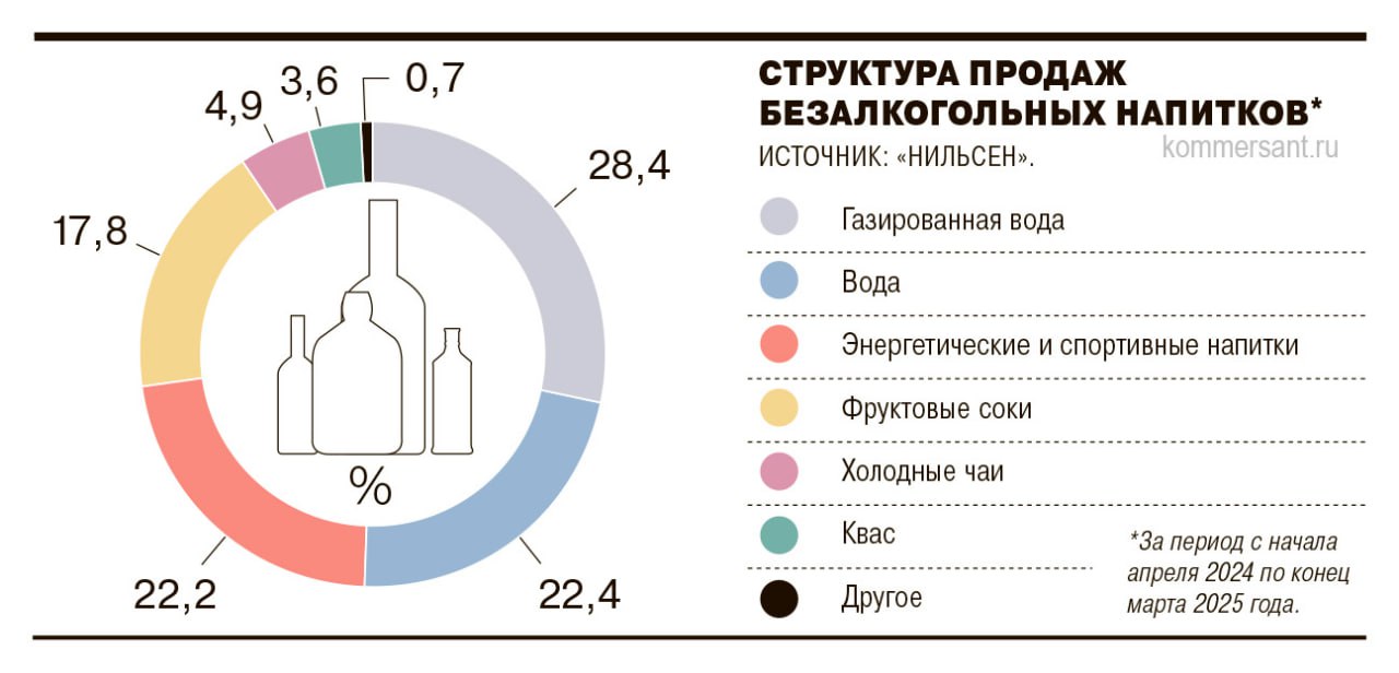 Как стало известно «Ъ», производитель пива AB InBev Efes начнет выпуск холодного чая Zeno. Таким образом пивовары пытаются диверсифицировать основной бизнес, где сейчас наблюдается стагнация. В то же время продажи прохладительных напитков растут, хотя в этом сегменте уже формируется серьезная конкуренция. #Ъузнал