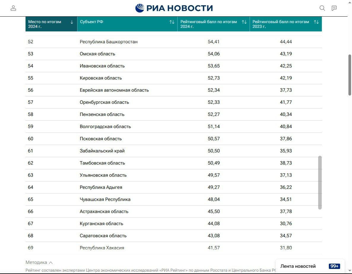 Омская область по материальному благополучию заняла лишь 53 м место по стране Агентство РИА Новости подготовило рейтинг регионов по материальному благополучию Основным показателем который сравнивали эксперты стало соотношение медианных зарплат к фиксированной потребительской корзине Кроме этого учитывался объем вкладов на каждого жителя количество семей купивших квартиру в ипотеку доля людей с доходами выше 60 тысяч рублей и доля официально бедных По каждому из этих параметров подведены итоги за 2024 год Исходя из этих данных региону присваивались баллы Максимальное количество 100 баллов набрал Ямало Ненецкий автономный округ Он же был лидером и по итогам 2023 года Омская область оказалась на 53 м месте Наш результат 54 06 балла В 2023 году было меньше 43 19 Так что рост конечно есть но хотелось бы побольше Написать в редакцию можно здесь gorod55ru