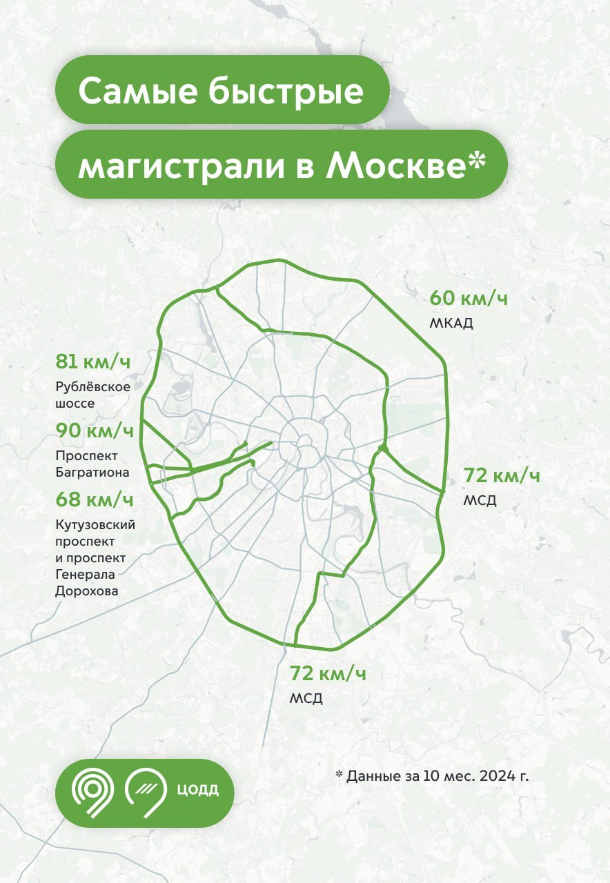 Средняя скорость на магистралях в Москве выросла на 5%. Аналитики ЦОДД сравнили данные за 10 месяцев 2024 года с аналогичным периодом прошлого года.  Больше всего скорость выросла на:    проспекте Андропова на +5 км/ч благодаря нестандартной переразметке   шоссе Энтузиастов на +4 км/ч благодаря открытию южного участка МСД   Ленинградском шоссе на +4 км/ч благодаря новому альтернативному съезду с улицы Алабяна  «По итогам 10 месяцев 2024 года средняя скорость на городских магистралях выросла на 5% и сегодня составляет 47,6 км/ч. За аналогичный период прошлого года — 45,2 км/ч. Мы продолжаем делать движение в городе свободнее по задаче Мэра Москвы Сергея Собянина. Для этого используем разные методы: переразметка, ввод новых дорог, внедрение умных технологий и другие типовые и нестандартные решения организации дорожного движения», — рассказал Максим Ликсутов.    Дептранс Москвы