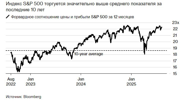 Рекордное число управляющих фондами считают американские акции слишком дорогими после резкого роста с апрельских минимумов — опрос Bank of America  Около 91% участников опроса указали, что американские акции переоценены. Это самый высокий показатель за всё время сбора данных, начиная с 2001 года  Читать далее