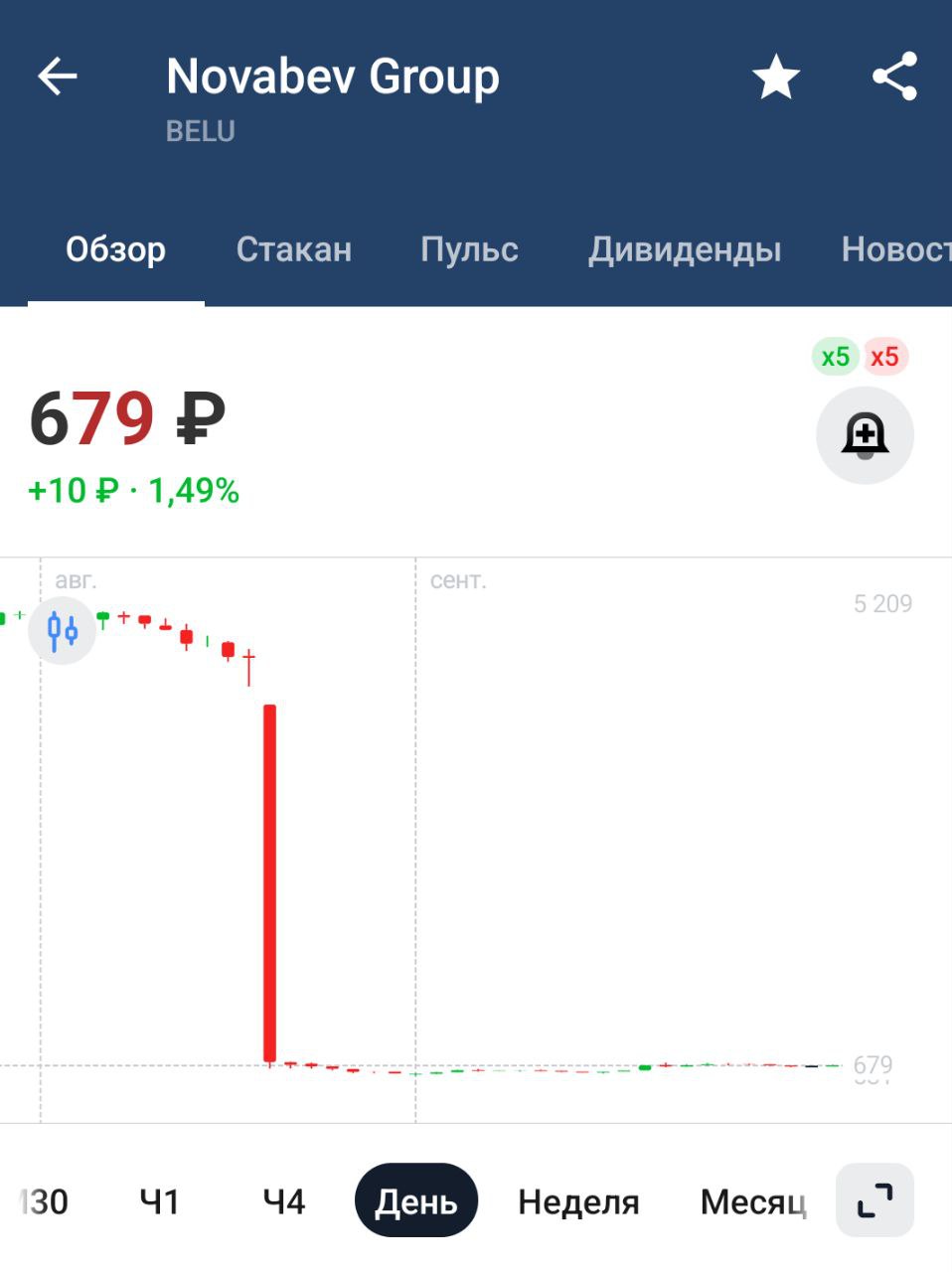 Дивиденды Белуги  Новабев     Акционеры НОВАБЕВ ГРУПП одобрили рекомендованные ранее дивиденды в размере 12,5 руб/акция     Последний день для покупки 10 октября, доходность 1,8%. Такую выплату пропить будет крайне затруднительно, это для настоящих профессионалов