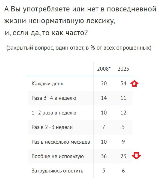 Кажется россияне стали чаще материться 34 россиян признались что каждый день употребляют в общении ненормативную лексику 37 тоже употребляют но реже от несколько раз в неделю до раз в несколько месяцев 23 говорят что никогда не употребляют   Когда тот же вопрос задавался в 2008 году каждый день матерились только 20 а никогда 36   Чем моложе россияне тем чаще они ежедневно употребляют ненормативную лексику среди россиян моложе 30 лет более половины   Мужчины ругаются в ежедневном режиме почти в два раза чаще женщин 46 и 24 соответственно а вообще не используют в два с половиной раза реже 13 и 31 При этом К использованию ненормативной лексики в соцсетях две трети россиян 65 относятся отрицательно и только 3 положительно 28 выбрали вариант нейтрально К идее блокировки на сайтах и в соцсетях материалов содержащих нецензурную лексику поддерживают 71 не поддерживают 23 Опросы и замеры опрос ВЦИОМ