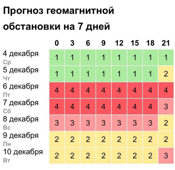 На Землю надвигается новая магнитная буря.  Уже в пятницу начнётся геомагнитный шторм силой до четырёх баллов, который будет продолжаться на протяжении всех выходных.  В этот период многие люди могут испытывать головные боли, слабость, перепады давления и настроения.  Метеозависимых уже не спасти