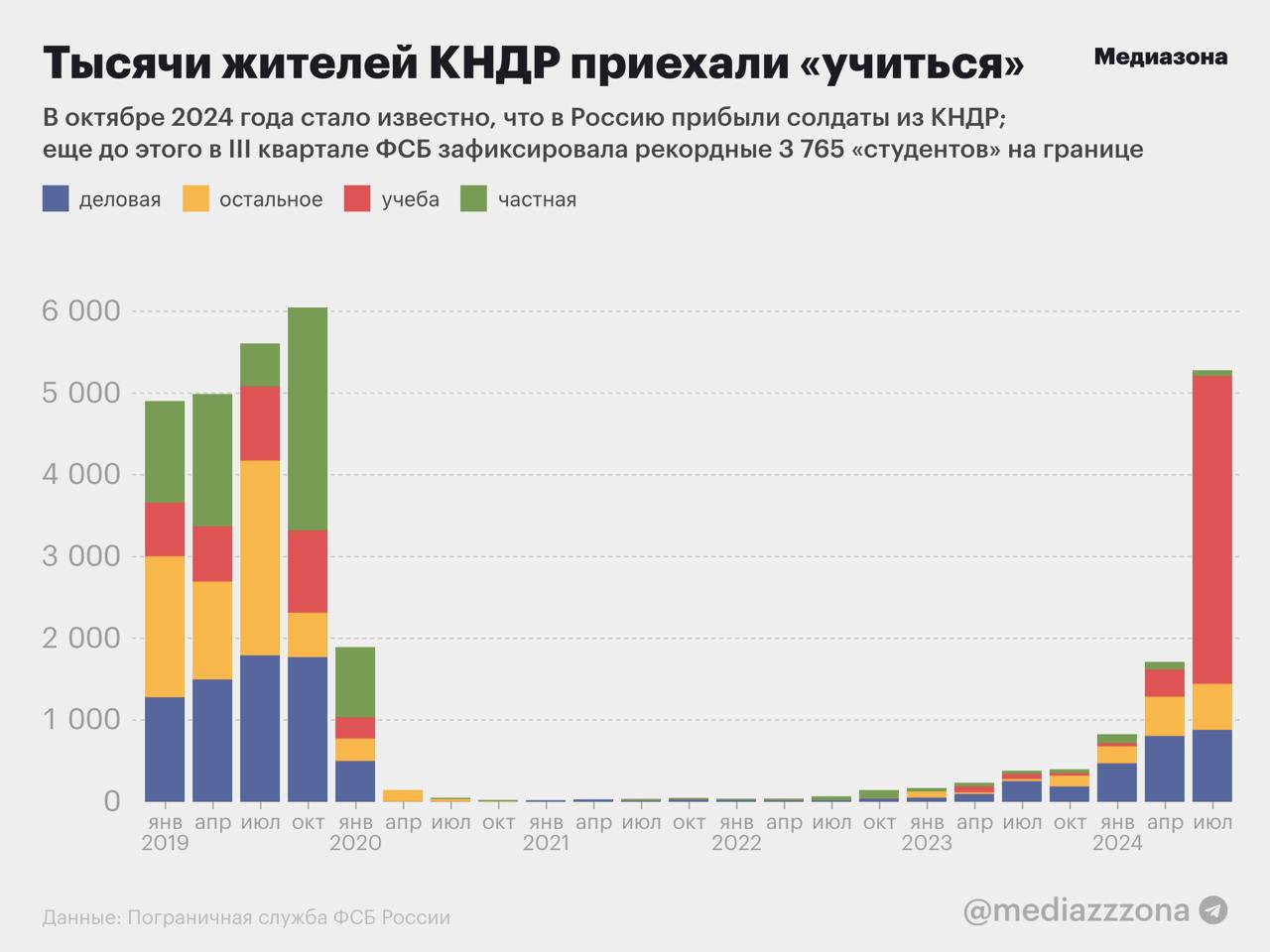 С июля по сентябрь жители КНДР поставили рекорд по «учебным» поездкам в Россию. Позже появились сообщения о переброске войск  За третий квартал 2024 года в Россию въехало больше 3,7 тысяч жителей Северной Кореи, которые указали целью поездки учебу — это исторический рекорд. Об этом свидетельствуют данные Пограничной службы ФСБ, которые «Медиазона» нашла на сайте Росстата.   По данным пограничников, 3 765 северокорейцев с июля по сентябрь приехали в Россию учиться. Для сравнения, за весь доковидный 2019 год учащихся было всего 3,2 тысячи человек.  При этом число квот для северокорейских студентов в России остается низким: так, в апреле 2024 года Министерство образования сообщало, что сейчас в России учатся около 130 студентов из КНДР.   Не работает ссылка? Читайте здесь