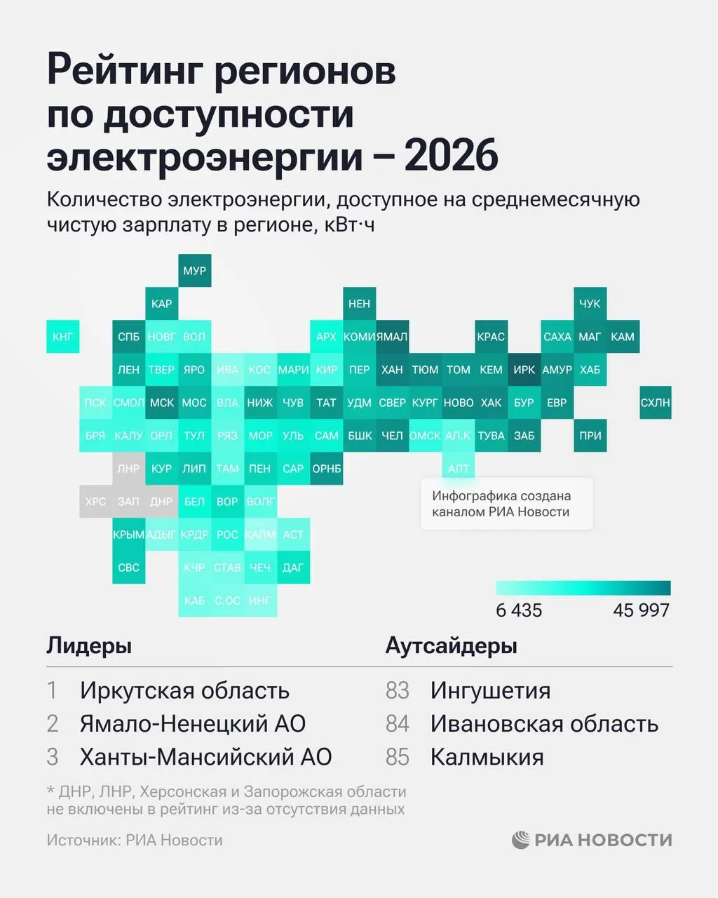 Доступность электроэнергии для жителей Бурятии оценили эксперты Бурятия находится на 36 месте в рейтинге по доступности электроэнергии В республике на среднюю чистую зарплату в марте можно было приобрести 11 799 кВт ч Стоимость электроэнергии для квартир без электроплит при минимальном объеме потребления в марте 2026 года за 100 кВт ч составила 616 руб По сравнению с декабрем 2025 г стоимость 1 кВт ч выросла на 1 5 Иркутская область заняла первое место В соседнем регионе на среднюю чистую зарплату в марте можно было приобрести 45997 кВт ч Это обусловлено самой низкой ценой электроэнергии в России 1 8 рубля за кВт ч По сравнению с декабрем 2025 г стоимость 1 кВт ч поднялась на 1 1 Забайкальский край расположился на 11 позиции Там на среднюю чистую зарплату в марте можно было приобрести 19 345 кВт ч Стоимость электроэнергии для квартир без электроплит при минимальном объеме потребления в марте 2026 года за 100 кВт ч составила 448 руб По сравнению с декабрем 2025 г стоимость 1 кВт ч выросла на 1 6 передает РИА Новости Канал Ариг Ус в MAX