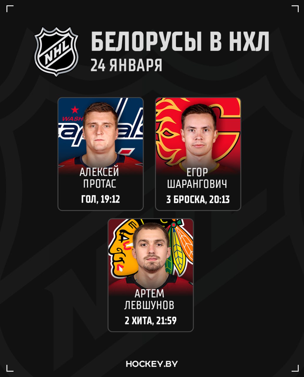 Вашингтон Алексея Протаса благодаря его голу обыграл Калгари Егора Шаранговича Статистика белорусов в прошедших матчах НХЛ 1 3   1 2 ПБ BLRhockeyby