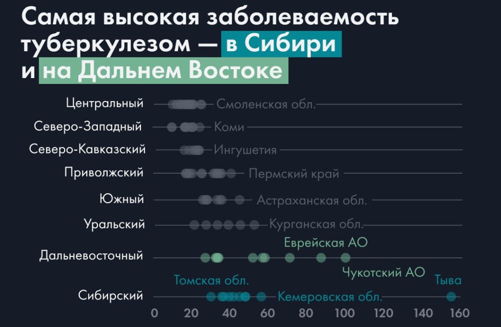 Заболеваемость туберкулезом в России за 25 лет снизилась в три раза. Однако теперь бороться с болезнью сложнее: становится всё больше лекарственно-устойчивых форм заболевания и очень медленно снижается заболеваемость туберкулезом у ВИЧ-инфицированных. Самая высокая заболеваемость – в Сибири и на Дальнем Востоке. Роспотребнадзор объясняет это суровым климатом и труднодоступностью медпомощи. Наиболее критично обстоят дела в Туве, на Чукотке, в Еврейской АО, Кемеровской и Томской областях. Среди регионов европейской части России и Урала: в Курганской области, Пермском крае, Астраханской и Смоленской областях, Ингушетии и Коми.