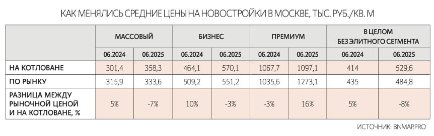 Столичные новостройки на котловане обогнали по ценам строящиеся дома. Средняя стоимость новостроек в середине июня достигла 529,6 тыс. руб. за кв. м, а цена квадрата в домах, которые находятся на различных стадиях строительства, сейчас составляет 484,8 тыс. руб. Аналитики BnMap․pro в "Ведомостях" отмечают, что такого не было давно. Премиум сейчас является единственным сегментом, где цена новостроек на котловане все еще ниже, чем в возводимых домах, — 1,1 млн руб. против 1,27 млн руб. за квадрат. Главная причина удорожания проектов на стадии котлована — рост стоимости проектного финансирования на фоне высокой ключевой ставки. Рост цен на новые проекты также стимулирует сокращение нового предложения. За пять месяцев этого года в продажу вышло 15 млн кв. м новостроек, что на 20% меньше, чем было годом ранее. Конкуренция снижается, поэтому девелоперы могут позволить себе не делать большие скидки на старте. ™ Домострой