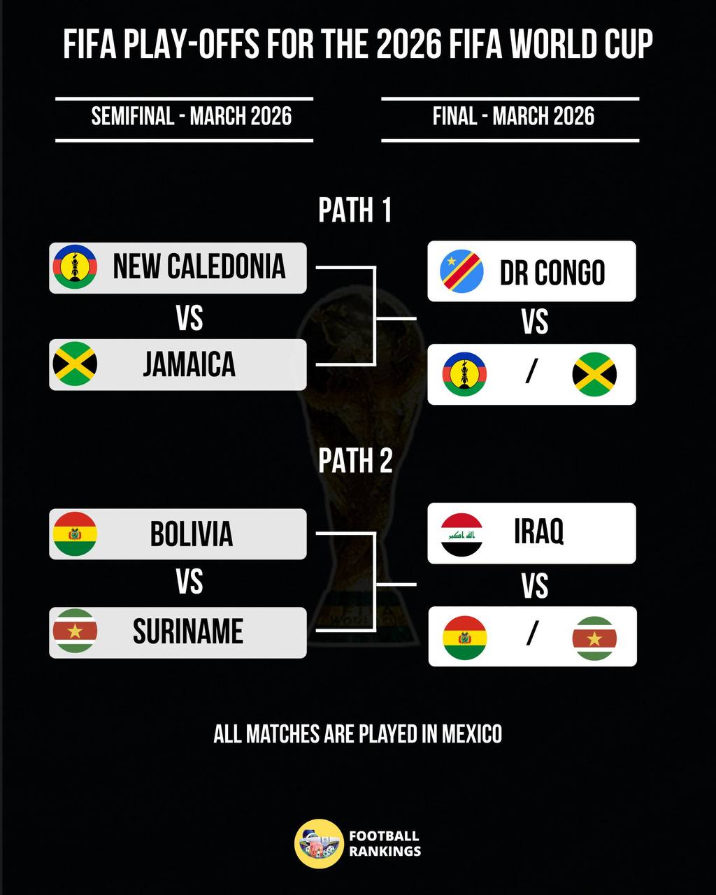 Итоги жеребьевки межконтинентальных стыков На ЧМ 2026 выйдут по одной команде из первого и второго пути ДР Конго и Ирак уже в финалах своих сеток Кого хотели бы увидеть на мундиале myachPRO
