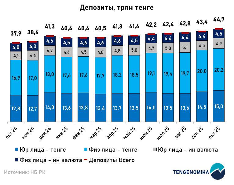 Депозитный рекорд в октябре казахстанцы и бизнес продолжили накапливать в тенге Сбережения в банковской системе Казахстана уверенно растут второй месяц подряд На конец октября объем депозитов достиг 44 7 трлн тенге увеличившись за месяц на 1 2 трлн тенге или на 2 8 м м Лидером роста вновь стали депозиты в тенге они выросли на 707 0 млрд тенге или на 2 1 м м на фоне стабильного курса жесткой денежно кредитной политики и высокой доходности Депозиты в иностранной валюте напротив показали умеренный рост всего на 524 6 млрд тенге или на 5 9 м м Это отражает частичное возвращение спроса на валюту после сентябрьского оттока Население  Всего на счетах физических лиц 24 8 трлн тенге прирост на 324 4 млрд тенге или на 1 3 м м  Из них 20 2 трлн тенге в нацвалюте это уже прирост на 3 3 трлн тенге или на 19 5 в годовом выражении В месячном выражении это прирост на 198 4 млрд тенге или на 1 0  Доля тенговых вкладов продолжает расти особенно в форме долгосрочных других депозитов которые достигли 18 0 трлн тенге рост на 169 2 млрд тенге или на 0 9 м м Бизнес  Объем депозитов небанковских юридических лиц вырос до 19 9 трлн тенге рост на 907 3 млрд тенге или на 4 8 за месяц лучший месячный прирост с февраля  Основной вклад дали тенговые депозиты рост на 508 7 млрд тенге или на 3 5 м м которые достигли 15 0 трлн тенге  Это может свидетельствовать о завершении крупных продаж или бюджетных операций особенно в госсекторе а также накоплении ликвидности на фоне высокой базовой ставки Структура  Переводимые депозиты в тенге снизились на 161 7 млрд тенге или на 2 4 м м и достигли 6 5 трлн тенге отражая возможное расходование на текущие нужды  Другие депозиты в тенге выросли на 868 8 млрд тенге или на 3 1 м м до 28 7 трлн тенге это сигнал предпочтения долгосрочных сбережений  Переводимые депозиты в иностранной валюте немного оживились до 2 6 трлн тенге прирост составил 167 7млрд тенге или 6 8 м м после сентябрьского падения  Другие депозиты в валюте выросли до 6 9 трлн тенге с месячным ростом на 356 9 млрд тенге или на 5 5 м м достигнув нового локального пика Несмотря на сезонное замедление в экономике как население так и бизнес продолжают активно размещать свободную ликвидность в тенге Это отражает устойчивое доверие к нацвалюте и привлекательность ставок в условиях умеренно жесткой денежно кредитной политики Рост валютных вкладов умерен и локален а структура депозитов все больше смещается в сторону долгосрочных накоплений Финансы TENGENOMIKA
