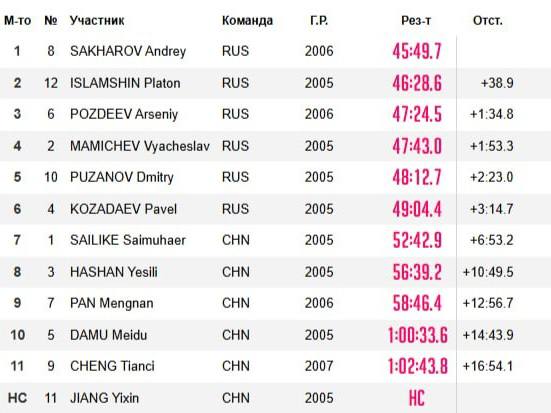 Победу в классической разделке 15 км на Российско-Китайских играх одержал   Андрей Сахаров.