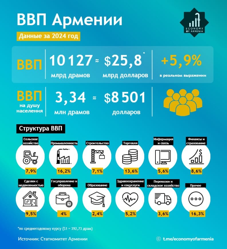 Экономика Армении по итогам 2024 года выросла на 5,9%   Номинальный объем ВВП в 2024 году составил 10,13 трлн драмов или около $25,8 млрд. По сравнению с 2023 годом реальный рост экономики составил 5,9%, следует из данных Статкомитета.  ВВП на душу населения республики достиг $8501.