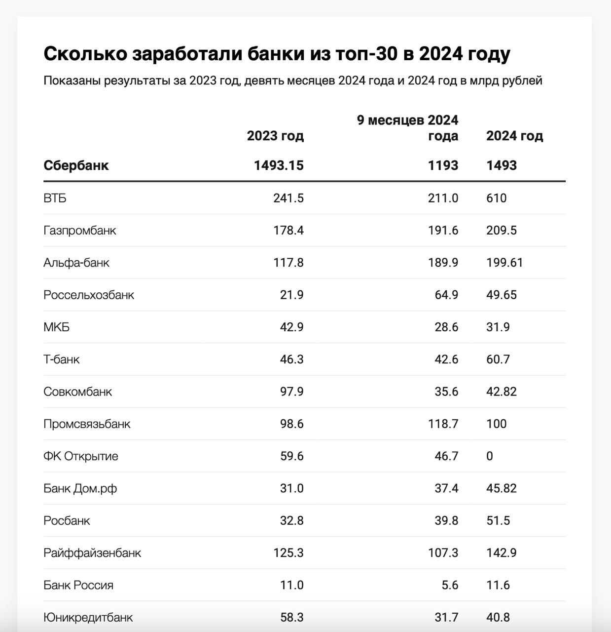 Четверть крупнейших банков сократили прибыль в 2024 году  7 из 30 — крупнейших банков России сократили прибыль по итогам 2024 года, следует из их отчетности. Заметнее остальных сократили прибыль Совкомбанк  на 56%, до 42,8 млрд рублей , ВБРР  на 34,5%, до 10,6 млрд рублей , Юникредитбанк  на 30%, до 40,8 млрд рублей , Московский кредитный банк  МКБ, на 25% до 31,9 млрд рублей , а «Уралсиб» и МТС-банк на 19%  до 17,9 и 11 млрд рублей соответственно . Единственным убыточным банком оказался уральский УБРиР, чей убыток в 8,8 млрд рублей оказался почти вдвое ниже, чем в 2023 году.  Больше половины прибыли всего сектора обеспечили Сбербанк и ВТБ — 2,1 трлн рублей.