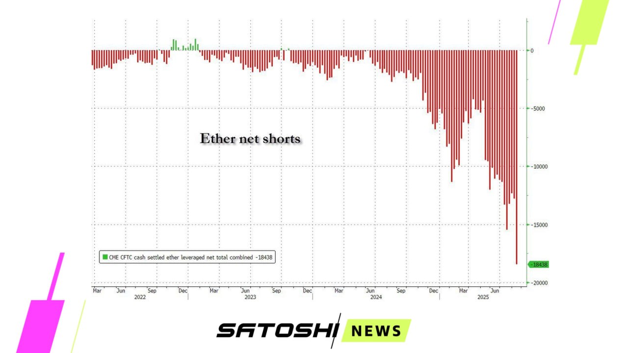 #Ethereum #ETH Объем коротких позиций с использованием заемных средств по ETH достиг рекордного уровня. Источник - главное о крипте канал сайт реклама биржа