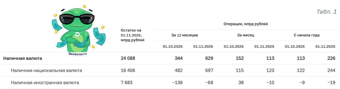 16 с лишним трлн рублей держат россияне под подушкой Это рекордный с ноября 2023 года объем налички на руках у населения следует из данных ЦБ В октябре запасы пополнились на 122 9 млрд рублей 0 8 При этом объем наличной иностранной валюты наоборот снизился на 1 7 до 7 7 трлн рублей Однако в долларовом показатель даже вырос до 94 9 млрд долларов против 94 1 млрд месяцем ранее из за некоторого ослабления рубля в ноябре Эксперты объясняют рост рублевой наличности ростом экономики При этом нельзя не отметить интерес граждан к наличным деньгам на фоне проблем с интернетом и ужесточения контроля за безналичными переводами Будь в курсе с Банкирос Буст