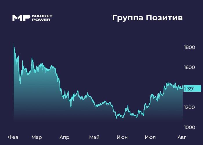 Отгрузки не добавили позитива Разработчик ПО Позитив отчитался по МСФО за полугодие  Позитив  POSI   Инфо и показатели   Результаты - выручка: ₽6,75 млрд  +28%  - объем отгрузок: ₽7,4 млрд  +49%  - убыток: ₽5 млрд  против убытка в ₽4,4 млрд за 1п24г  - NIC: ₽-7,6 млрд  против ₽-7,1 млрд за 1п24г  - EBITDAC: ₽-5,8 млрд  против ₽-7 млрд за 1п24г   Бумаги Позитива  POSI  незначительно растут.    Мнение аналитиков МР Результаты откровенно слабые, хуже наших прогнозов  Отгрузки и NIC ставят под сомнение выполнение целей компании по этим показателям на 2025 год. Компания рассчитывает, что отгрузки составят ₽33-38 млрд, а NIC должен быть с положительным значением, точная цифра не называлась. Мы считаем, что прогноз по отгрузкам, учитывая ситуацию на рынке ПО и нынешние показатели, компания выполнить не сможет даже по нижней его границе.  Выполнение прогноза по NIC — крайне амбициозная задача. Чтобы показатель перешел в положительную зону, рентабельность по отгрузкам должна составлять 32%, тогда как во второй половине прошлого года она достигала всего 23%. Позитивно на рентабельности скажутся сокращение расходов на персонал и на маркетинг, при этом большая часть этого позитивного эффекта будет нивелирована существенным ростом процентных расходов.  В последнее время в РФ участились случаи кибератак, и это тоже может стать для Позитива как плюсом, так и минусом. Все будет зависеть от того, использовали ли компании, подвергшиеся атаке, продукцию Позитива. Если да — очевидный удар по разработчику, если нет — многие задумаются о покупке именно его софта.  Мы негативно смотрим на перспективу инвестирования в акции Позитива. Компания является самой дорогой по ряду мультипликаторов в секторе, при этом ее прогнозные финансовые показатели в моменте не оправдывают такую высокую оценку.