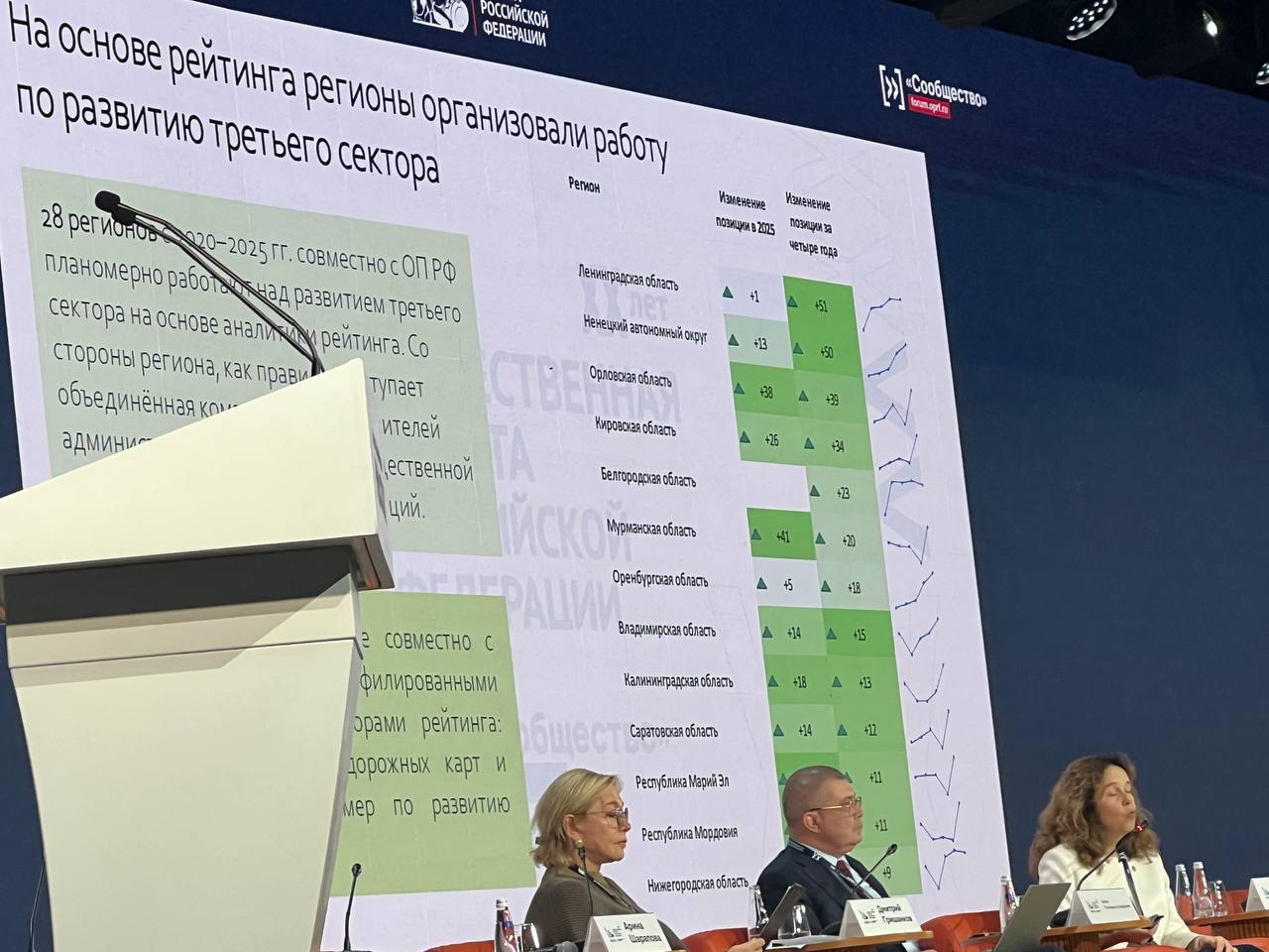 Ленобласть лидер по динамике роста в рейтинге Общественной Палаты России Регион НКО всего за 4 года изменения в политике поддержки и развития некоммерческого сектора подняли регион с 59 на 8 ую позицию в комплексной интегральной оценке Рейтинг анализирует 172 показателя от статистических данных развития сектора до экспертной оценки С 2021 года число региональных проектов которые ежегодно получают поддержку Губернатора области и президентских фондов выросло в 2 5 раза с 96 до 239 Шаг за шагом не останавливаясь Ленобласть создает условия для развития общественной инициативы и гражданского общества Цель всех социальных проектов и нашей работы в конкретных позитивных изменениях в городах и поселках которые реализуют жители потому что считают их важными и поддержка регионом этих изменений прокомментировала высокий результат региона председатель комитета общественных коммуникаций Ленобласти Екатерина Путронен солнцевсердце47 команда47