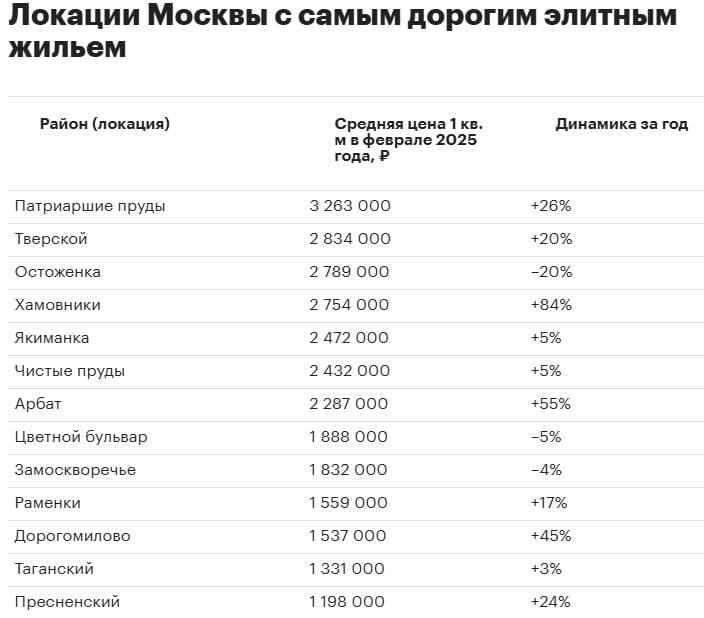 Самая высокая стоимость «квадрата» в элитных новостройках столицы, предсказуемо, на Патриарших прудах, а также в Тверском районе и на Остоженке  В феврале за квадратный метр на Патриках пришлось бы выложить 3,26 млн рублей.  На втором месте рейтинга оказался Тверской район со средней стоимостью 1 кв. м 2,83 млн руб., на третьем — Остоженка с показателем 2,79 млн руб. за «квадрат». Четвертое место заняли Хамовники  2,75 млн руб. , а замыкает пятерку рейтинга Якиманка  2,47 млн руб. .