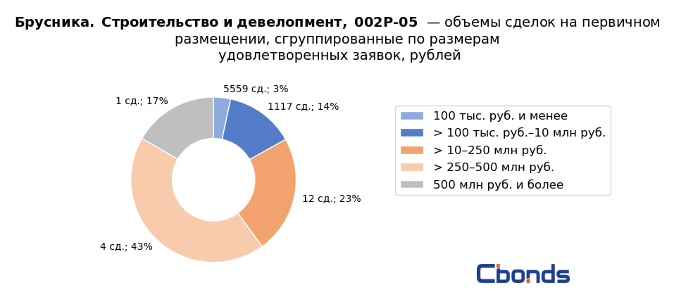 #ИтогиРазмещения  Брусника. Строительство и девелопмент, 002Р-05  Итоги первичного размещения Объем размещения: 3 млрд руб. Купон/Доходность: 24.75% годовых/27.76% годовых  Количество сделок на бирже: 6693 Самая крупная сделка: 500 млн руб.  Наибольшую долю в структуре размещения  43%  заняли сделки объёмом от 250 до 500 млн руб., второе место заняли сделки объёмом от 10 до 250 млн руб.  23% .   Организаторами выступили Альфа-Банк, БКС КИБ, Банк Синара, ВТБ Капитал Трейдинг, Совкомбанк.