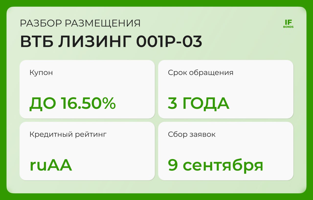 ВТБ Лизинг новый выпуск под 16 5 На рынок выходит свежий выпуск облигаций ВТБ Лизинга Купон выглядит неплохо для надёжного эмитента хотя придётся учитывать амортизацию часть тела будут возвращать постепенно Это значит что инвестору придётся каждый раз решать куда реинвестировать выплаты хотя с нашим постом про стратегии реинвестирования это не проблема Параметры выпуска 001Р МБ 03 Купон до 16 5 YTM до 17 8 выплаты ежемесячные Срок 3 года Амортизация равномерно с 3 го купона финальное погашение 8 7 в конце срока Рейтинг эмитента AA RU АКРА стабильный ruAA Эксперт РА стабильный Объём 3 млрд Номинал 1000 Оферта нет Доступ для всех инвесторов Сбор заявок 9 сентября Что за компания ВТБ Лизинг универсальная лизинговая компания в составе группы ВТБ Фокус железнодорожная техника около 40 портфеля автотранспорт спецтехника суда Более 100 тыс клиентов 64 офиса по стране 22 года на рынке С начала работы передала в лизинг более 300 тыс автомобилей А что с финансами За 1П2025 по РСБУ выручка слегка подросла до 39 2 млрд 4 г г чистая прибыль просела до 236 млн против 3 1 млрд годом ранее 92 типичная картина для лизингодателей на высокой ставке процентные расходы давят маржу Позитивнее другое общий долг снижается с 366 млрд на конец 2024 г до 319 млрд а портфель по прежнему крупный и диверсифицирован У отрасли есть общая болячка рост объёма изъятой техники и давление на качество портфеля но у ВТБЛ это смягчается масштабом и доступом к фондированию внутри группы Рейтинги АКРА апрель 2025 AA RU прогноз Стабильный Ключевой тезис агентства очень высокая вероятность поддержки со стороны банка ВТБ Собственная кредитоспособность оценена на уровне bbb сдерживающие факторы низкая капитализация и концентрация фондирования Эксперт РА декабрь 2024 ruAA прогноз Стабильный Подтвердил рейтинг с учётом сильных рыночных позиций 2 место по ЧИЛ но отметил уязвимость капитала Вывод Надёжность материнского банка и его высокая вероятность поддержки делают бумаги ВТБ Лизинга привлекательными Купон достойный хотя тот же Балтийский лизинг обещает до 18 но тоже с амортизацией Не является индивидуальной инвестрекомендацией Размещения IF Bonds